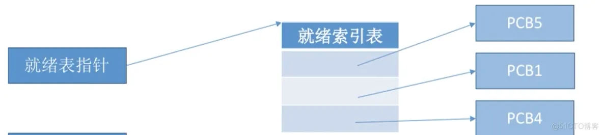 进程基础认知_原语_07